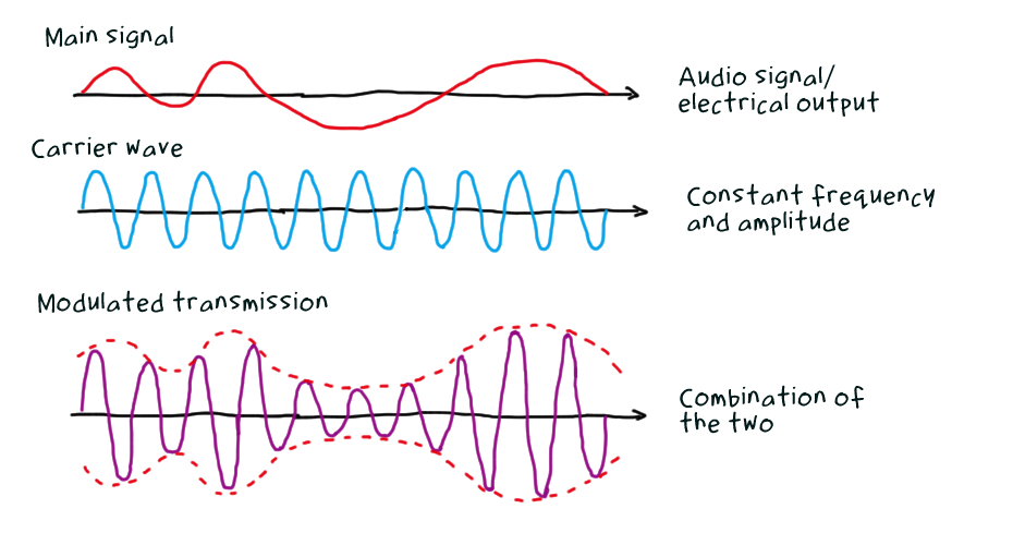 How do you transmit sound via radio waves when the frequency is fixed
